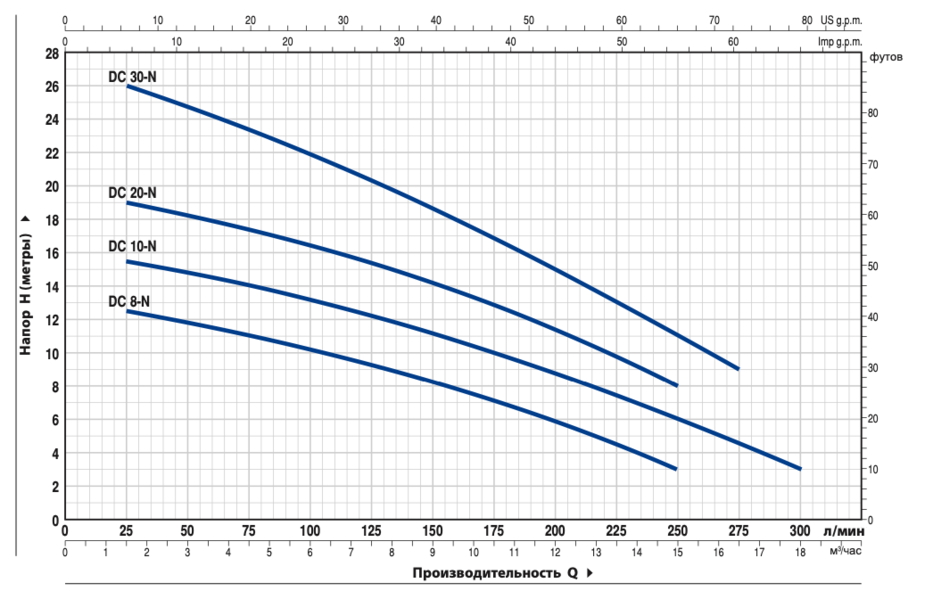 Технические характеристики насосов PEDROLLO серии DC