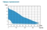 Область применения насосов Zenit серия Grey