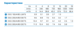 Характеристики насосов Zenit DGG