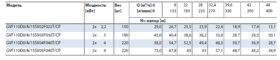 Технические характеристики насосов Lowara серия GVF