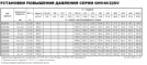 Технические характеристики насосов Lowara серия GHV 40
