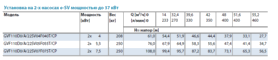 Технические характеристики насосов Lowara серия GVF