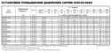 Технические характеристики насосов Lowara серия GHV