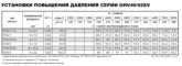 Технические характеристики насосов Lowara серия GHV 40
