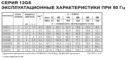 Технические характеристики насосов  Lowara серия GS