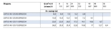 Технические характеристики насосов Lowara серия  LNTS E