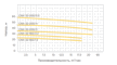 Графики производительности насосов Speroni серии CNX