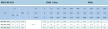Гидравлические характеристики SAER MG2