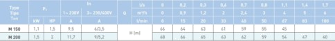 Гидравлические характеристики SAER M 