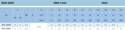 Технические характеристики насосов Saer IR40-200 N