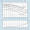 Графики производительности насосов Speroni серии 2 CM