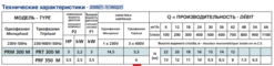 Технические характеристики насосов Speroni серии PRM