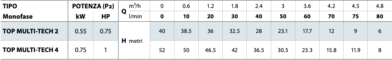 Технические характеристики насоса Pedrollo TOP MULTI-TECH