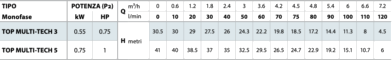 Технические характеристики насоса Pedrollo TOP MULTI-TECH