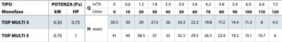 Технические характеристики насоса Pedrollo TOP MULTI